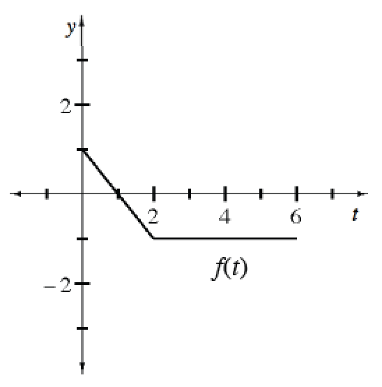 Continuous linear piecewise labeled, f of x, starting at the point (0, comma 1), turning right at the point (2, comma negative 1), & ending at the point (6, comma negative 1).